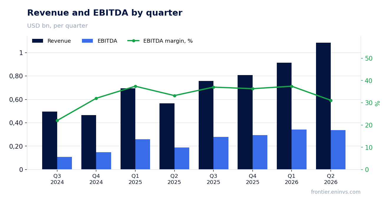 Revenue and EBITDA by quarter
