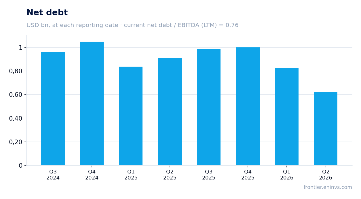 Net debt at reporting dates