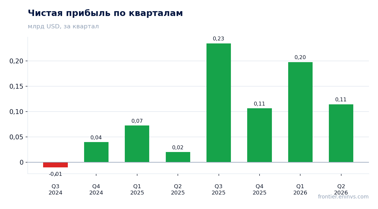Чистая прибыль по кварталам