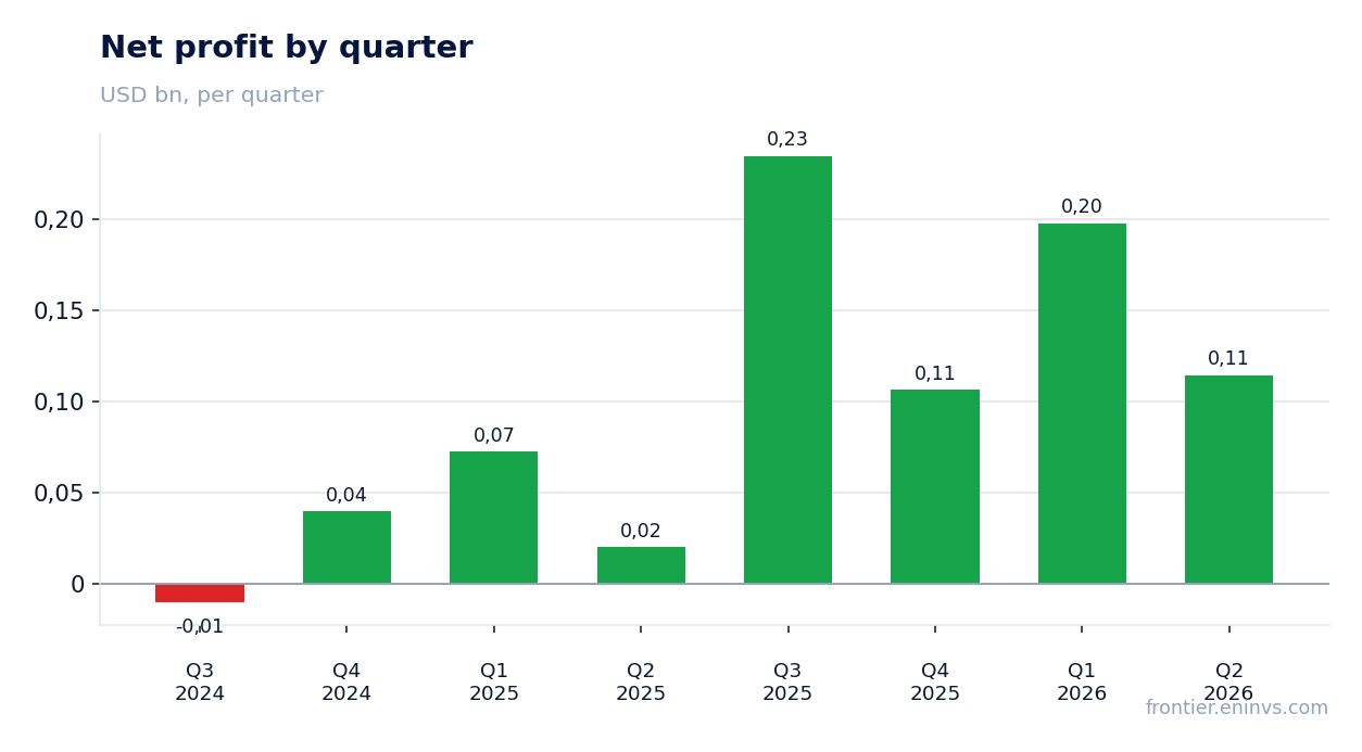 Net profit by quarter