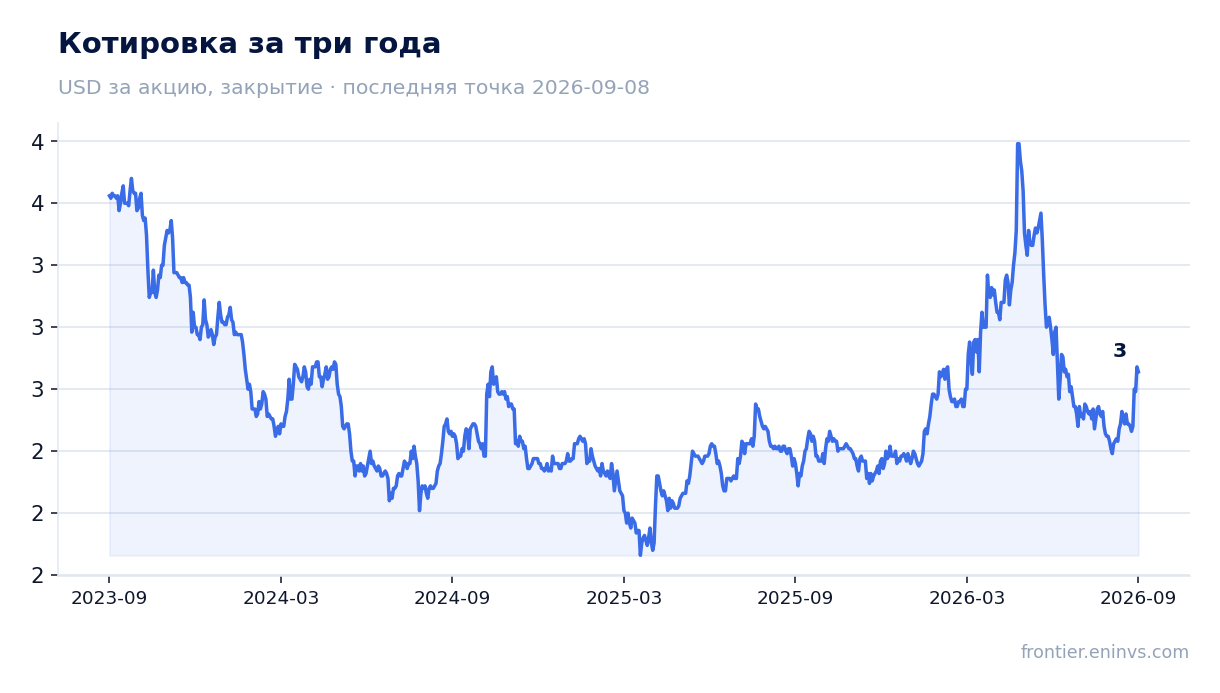 Котировка за три года