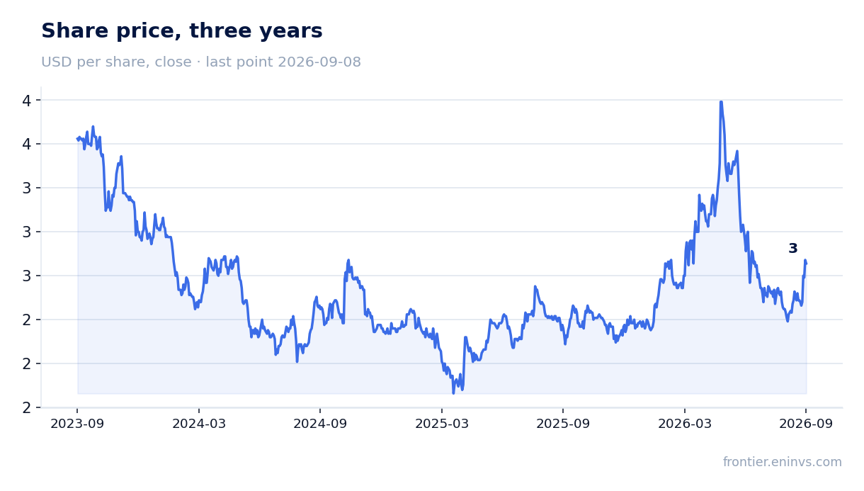 Share price, three years