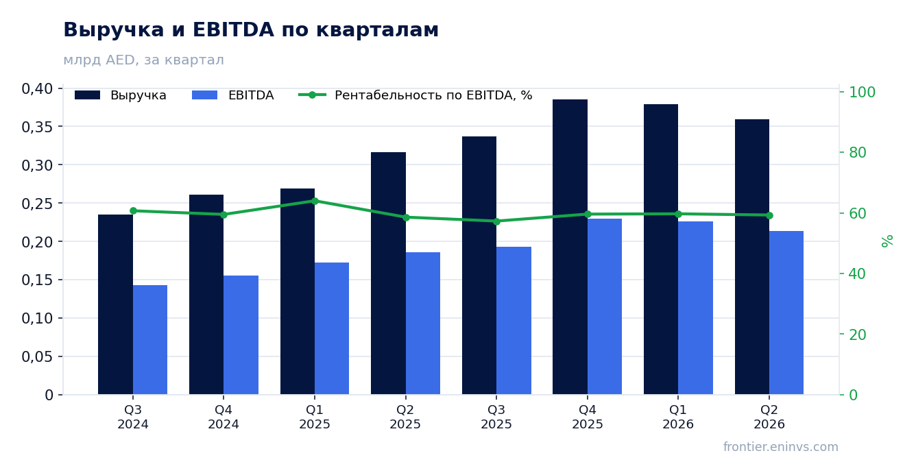 Выручка и EBITDA по кварталам