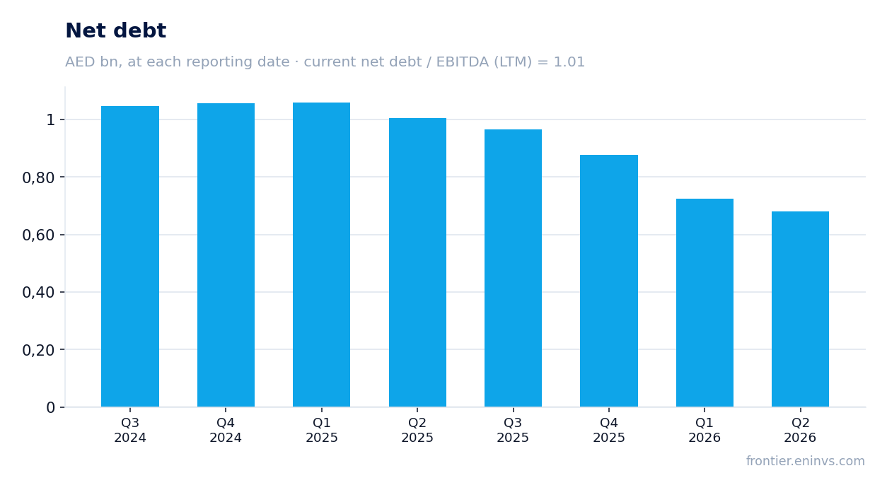 Net debt at reporting dates