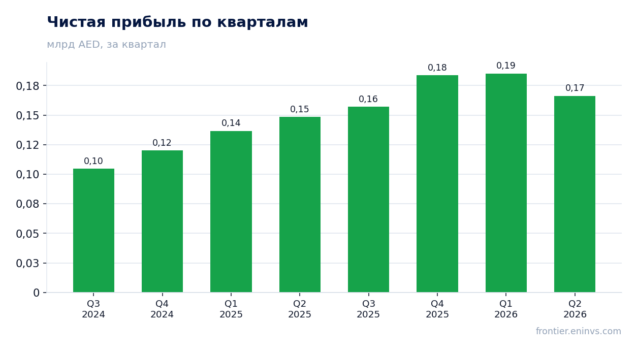 Чистая прибыль по кварталам