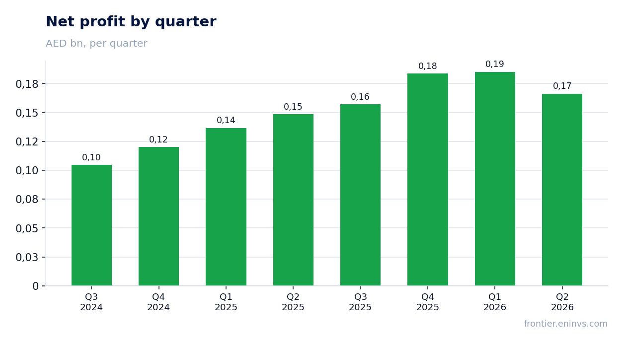 Net profit by quarter
