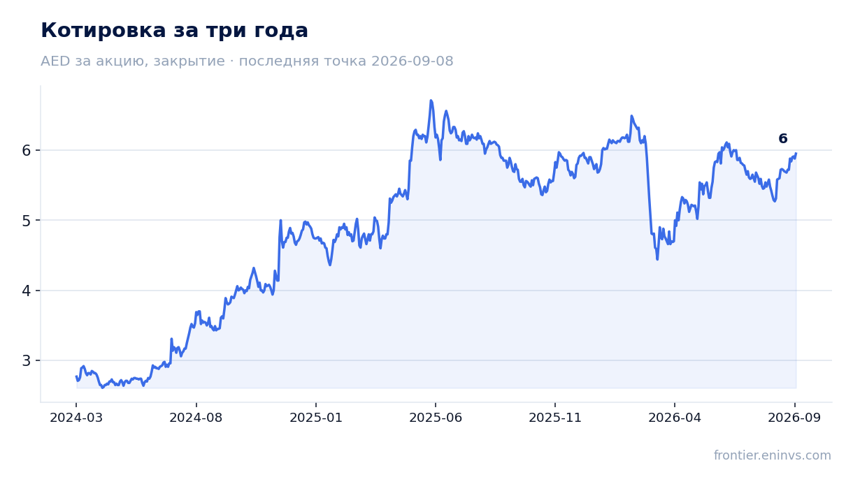 Котировка за три года