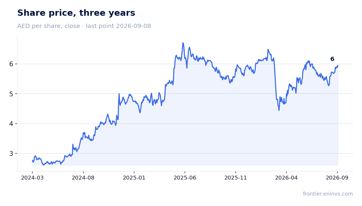 Share price, three years