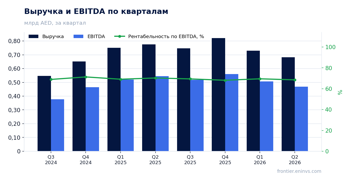 Выручка и EBITDA по кварталам