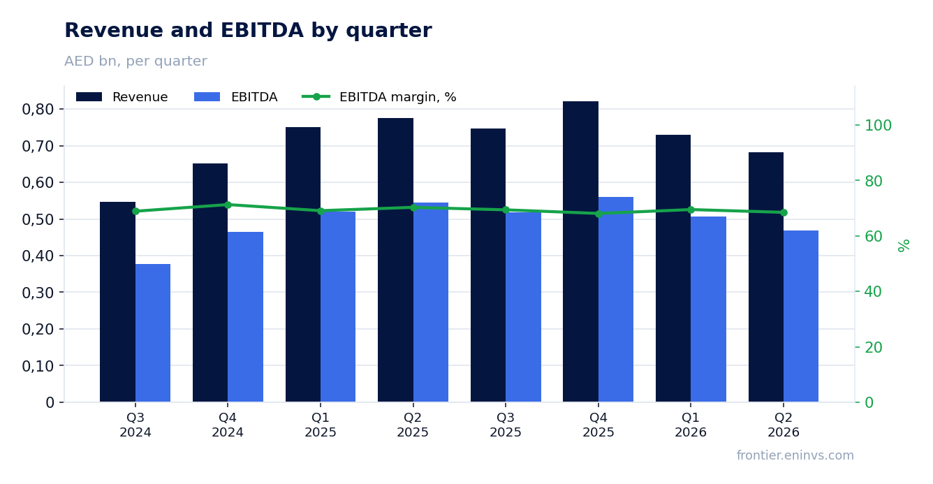 Revenue and EBITDA by quarter