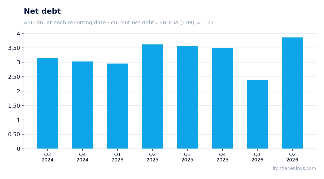 Net debt at reporting dates
