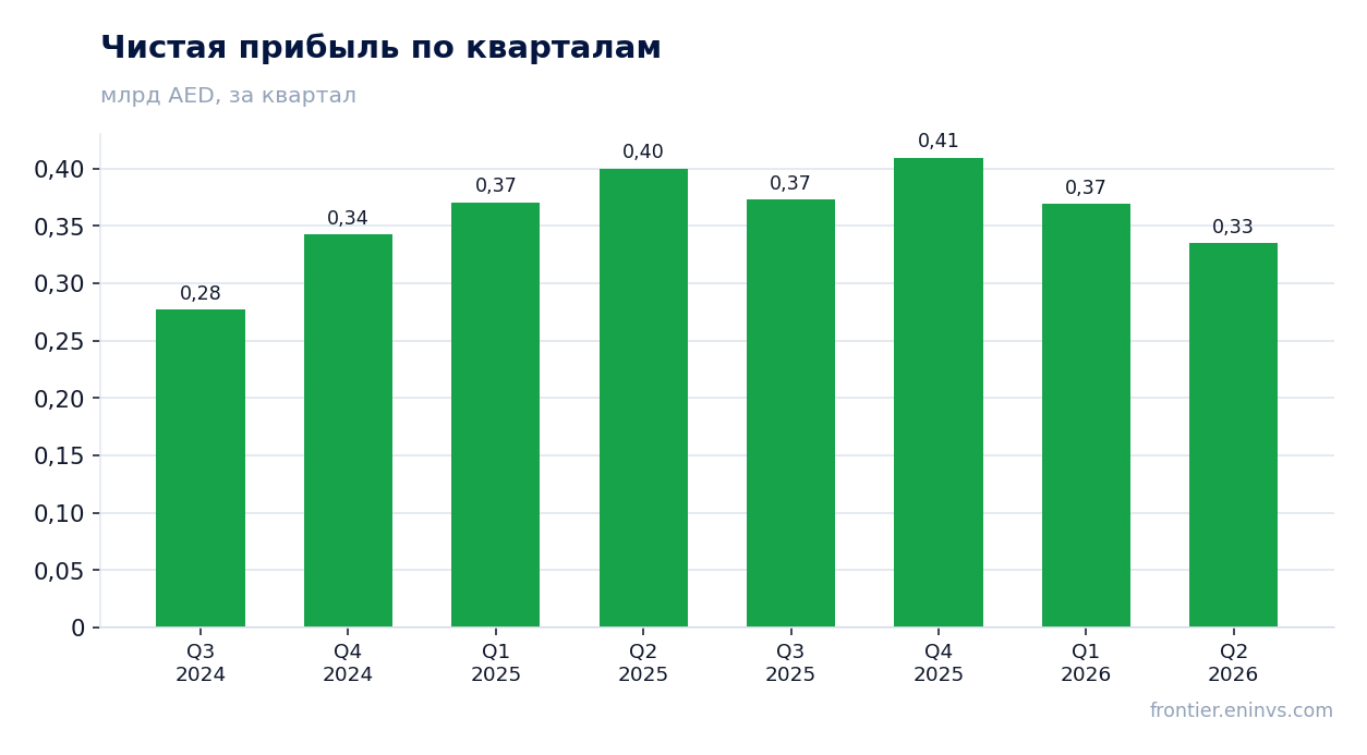 Чистая прибыль по кварталам