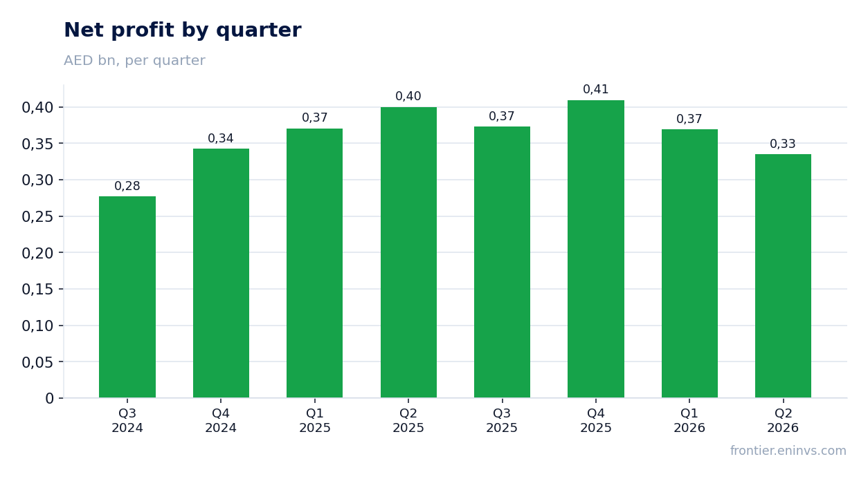 Net profit by quarter