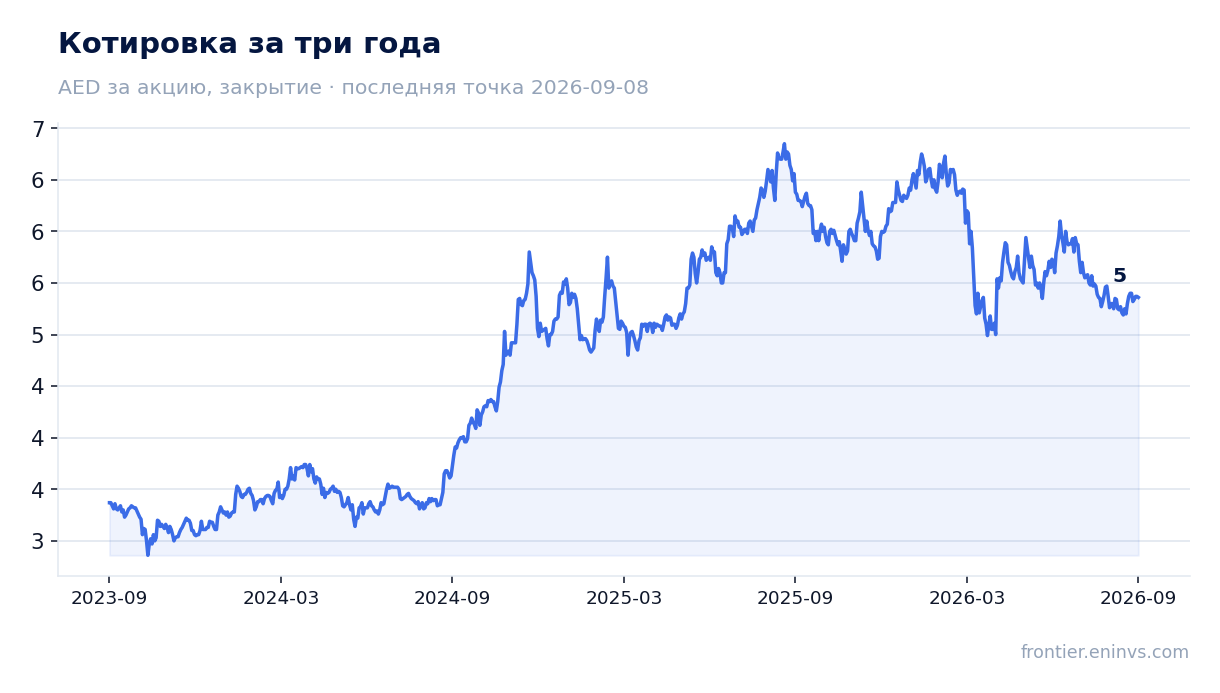Котировка за три года