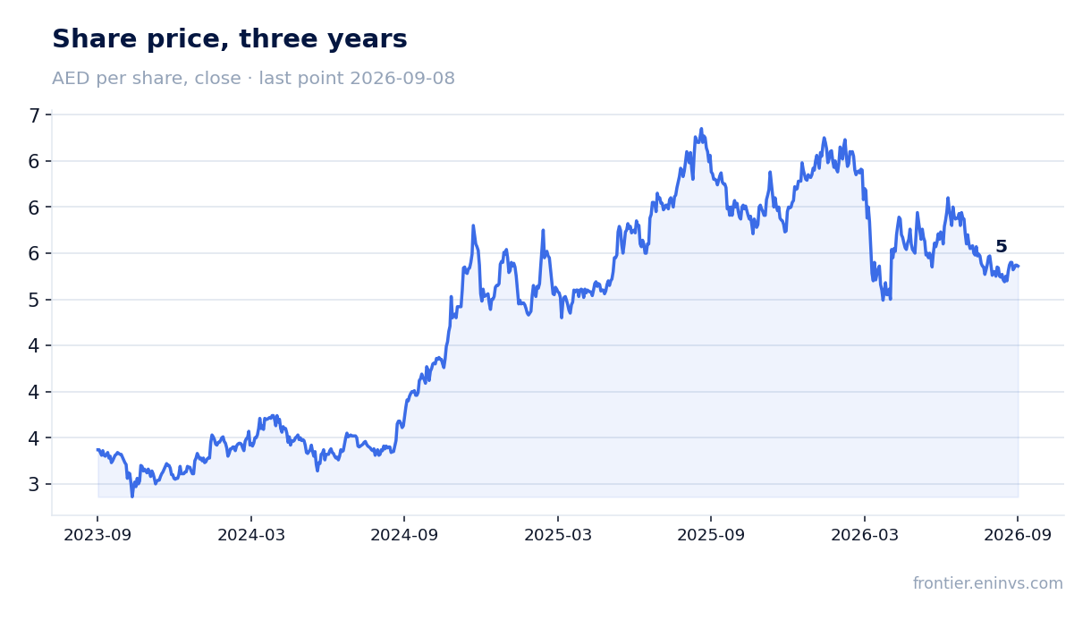 Share price, three years