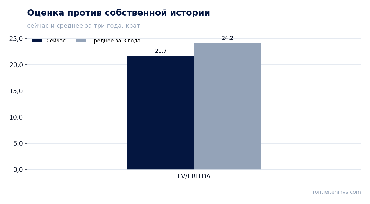 Оценка против собственной истории