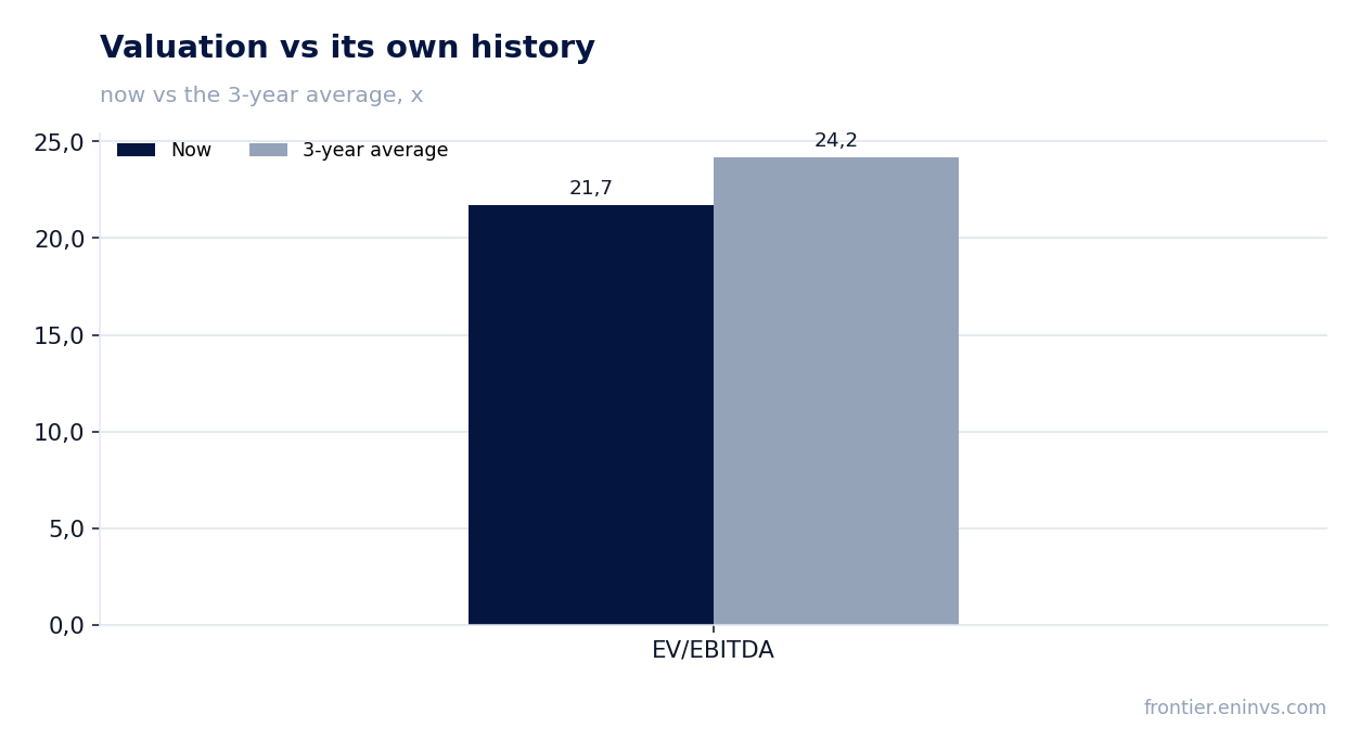 Valuation vs its own history