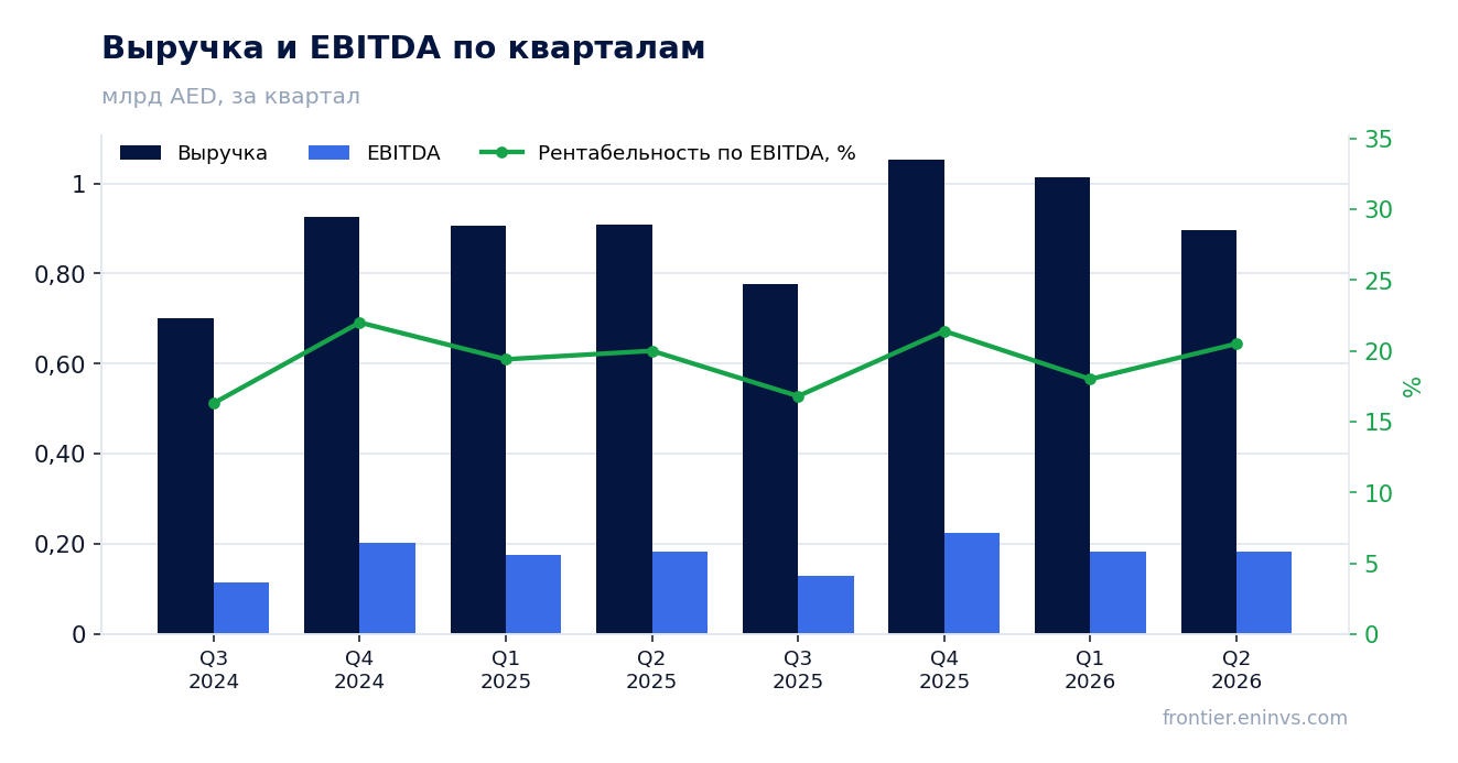 Выручка и EBITDA по кварталам
