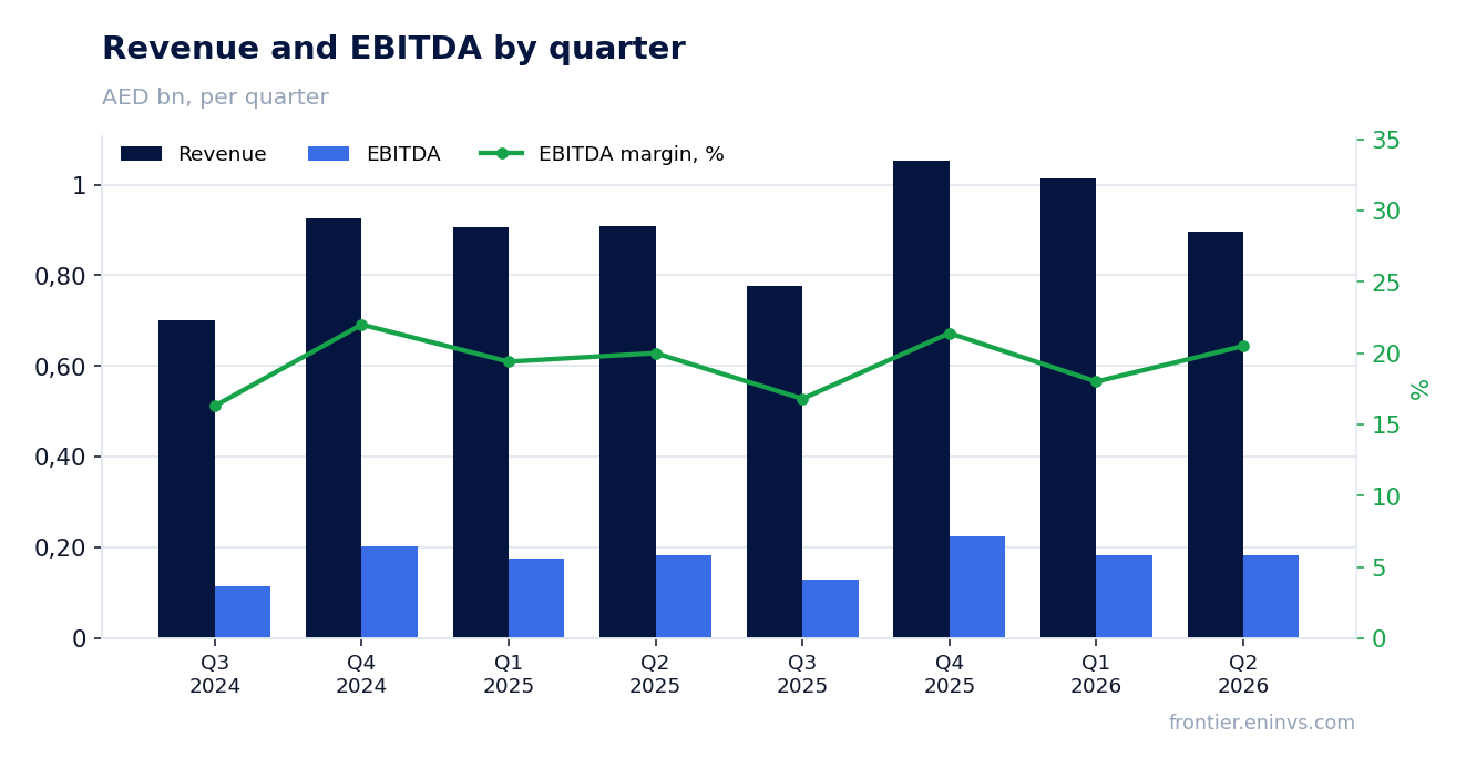 Revenue and EBITDA by quarter