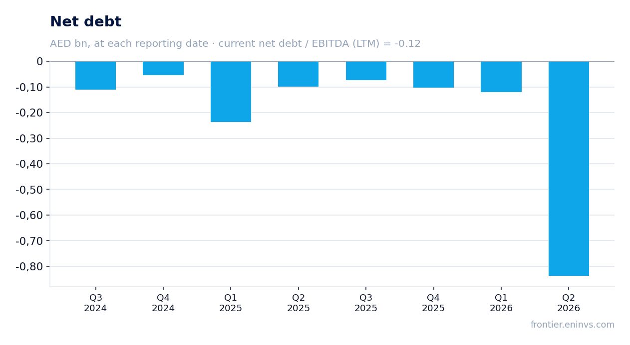 Net debt at reporting dates