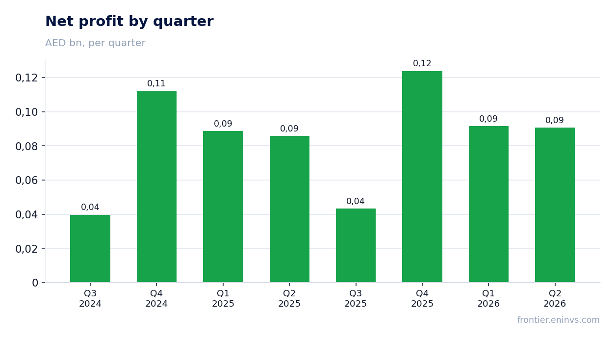 Net profit by quarter