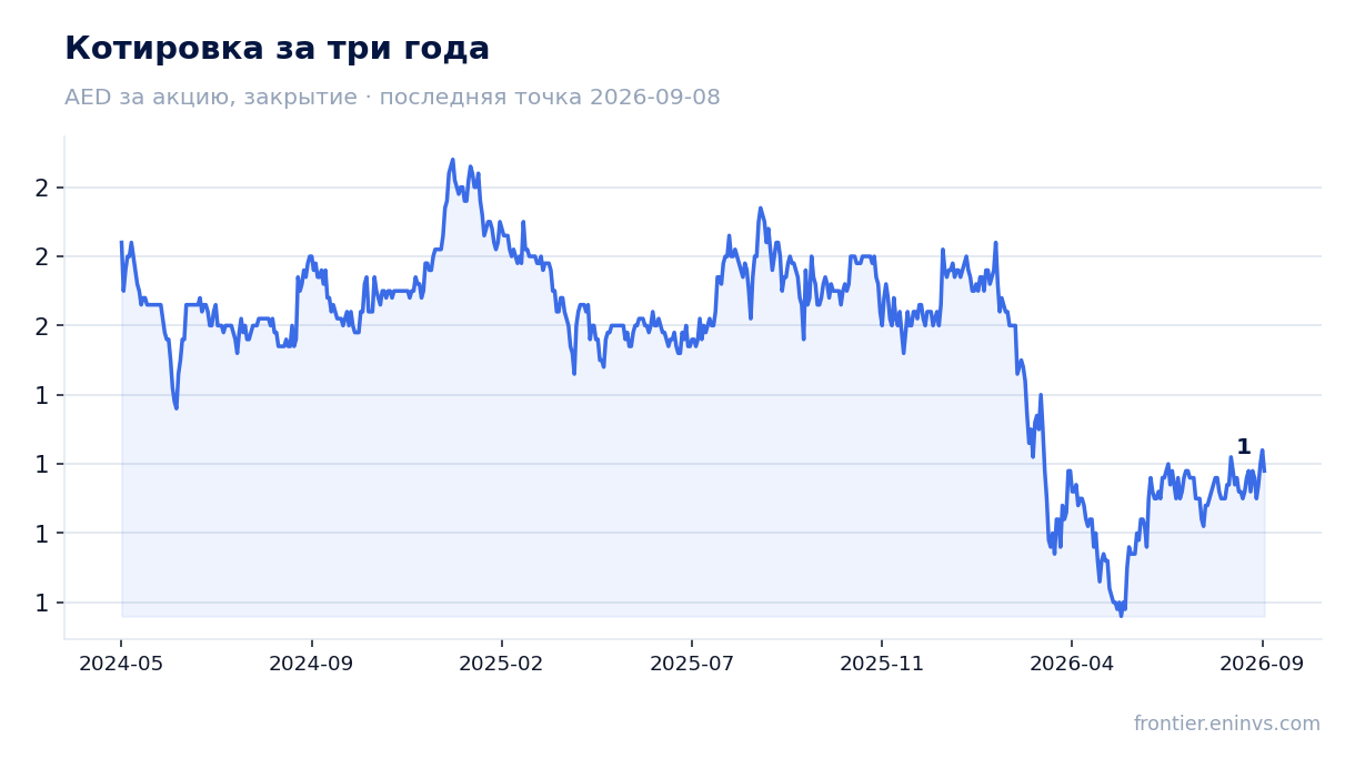 Котировка за три года