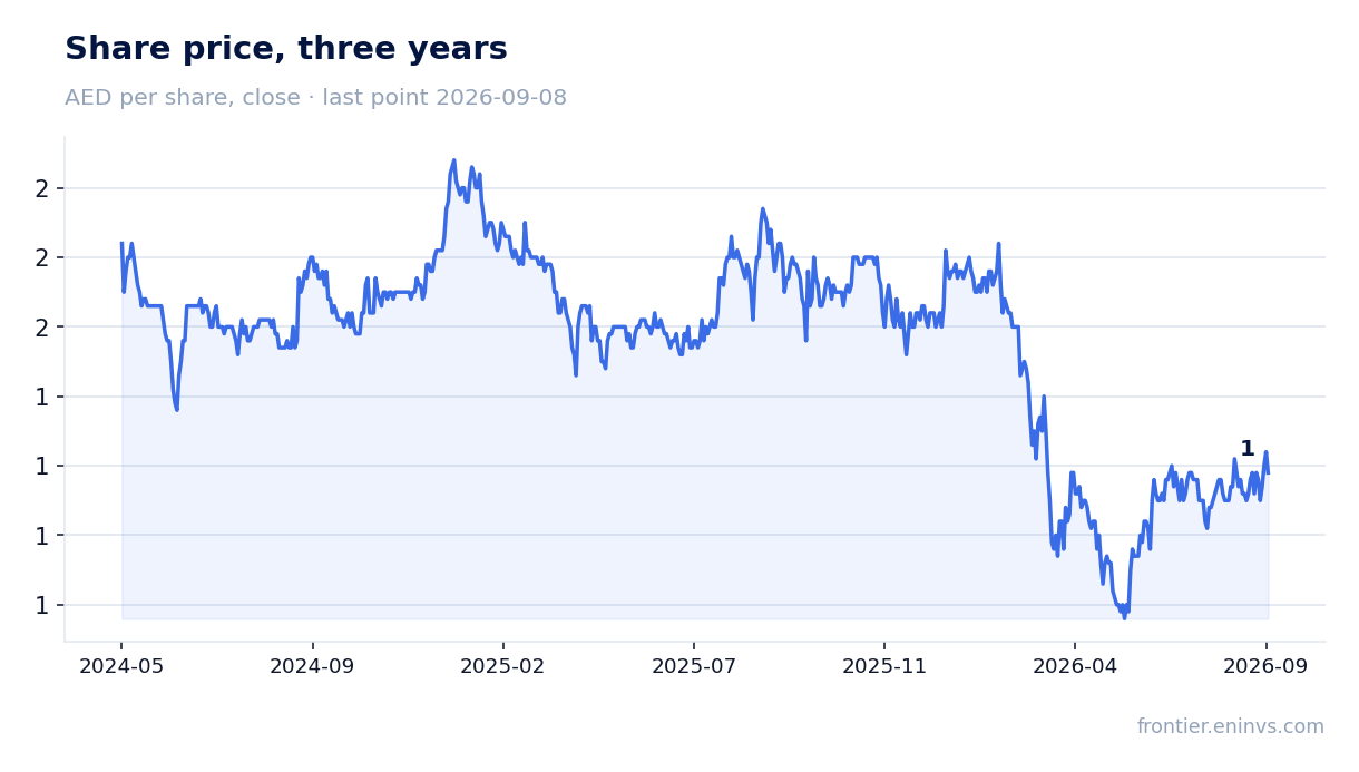Share price, three years