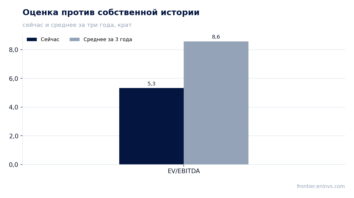 Оценка против собственной истории