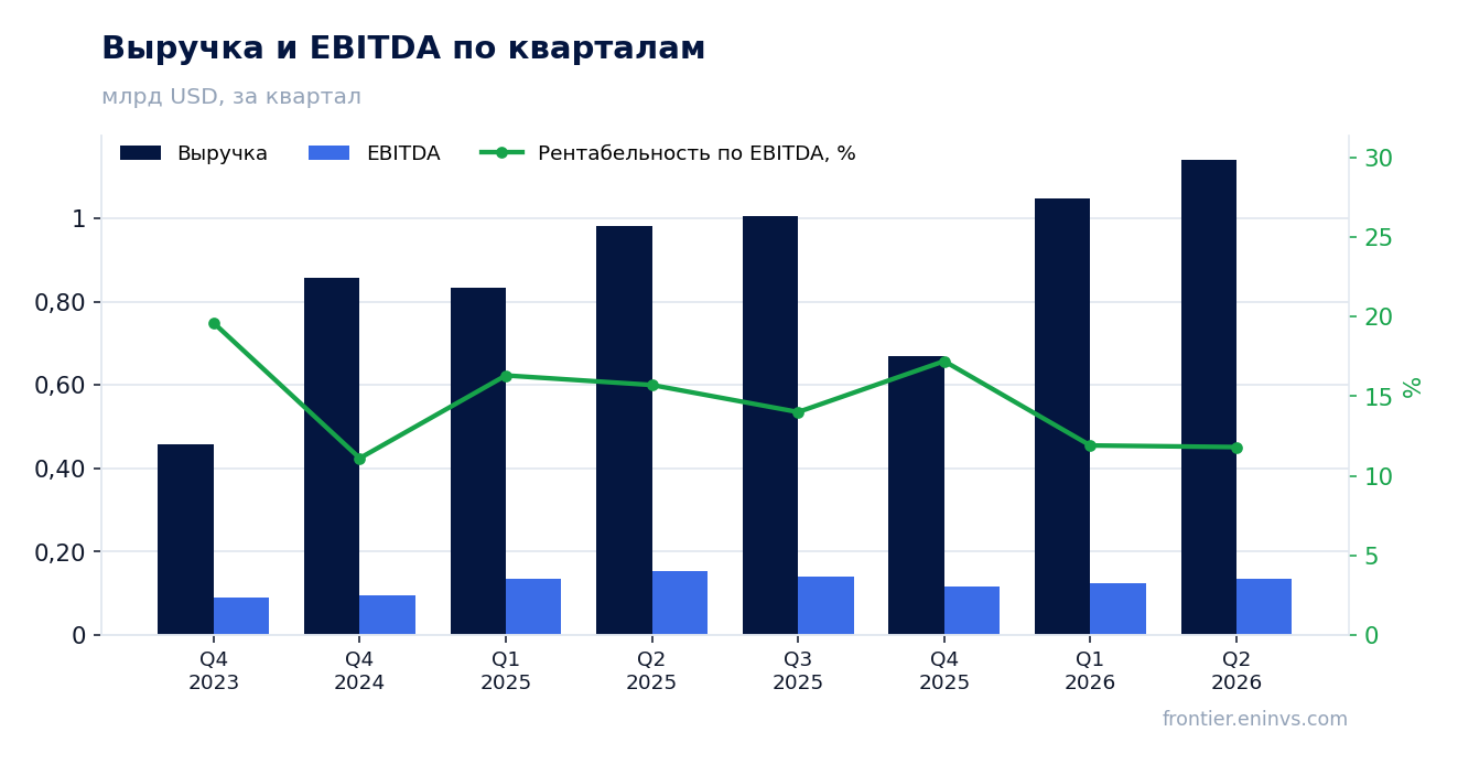 Выручка и EBITDA по кварталам