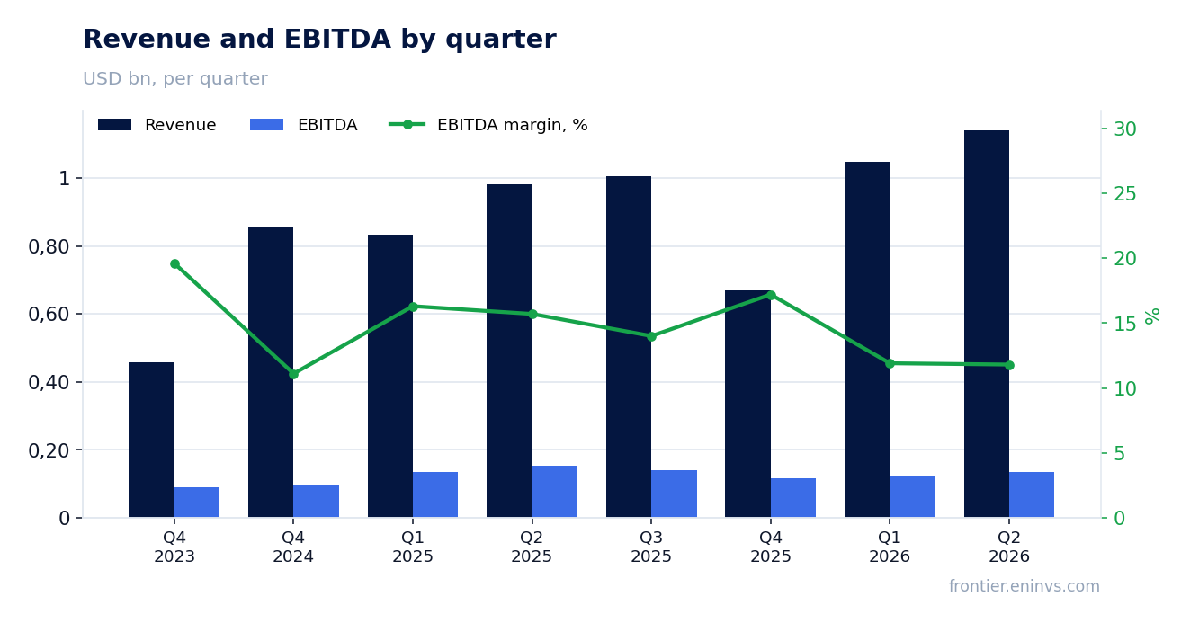 Revenue and EBITDA by quarter