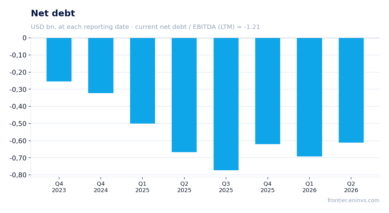 Net debt at reporting dates
