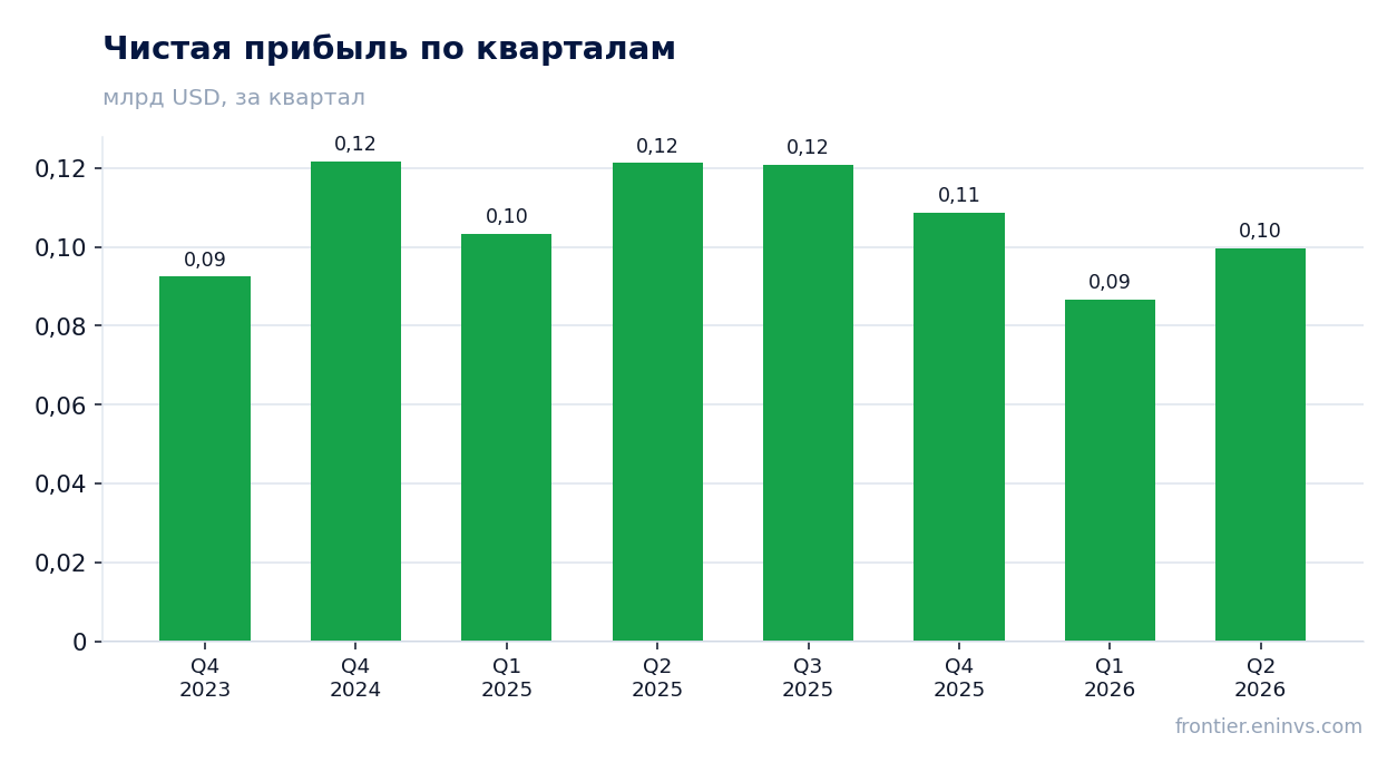Чистая прибыль по кварталам