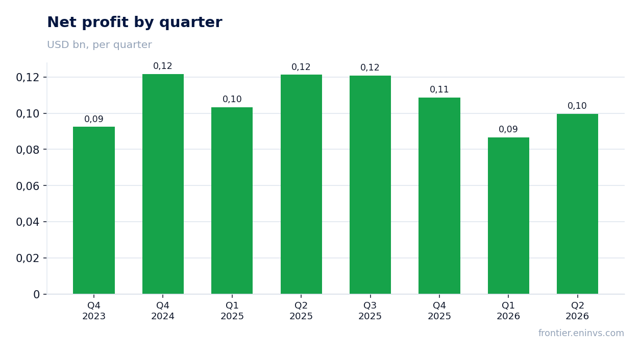 Net profit by quarter