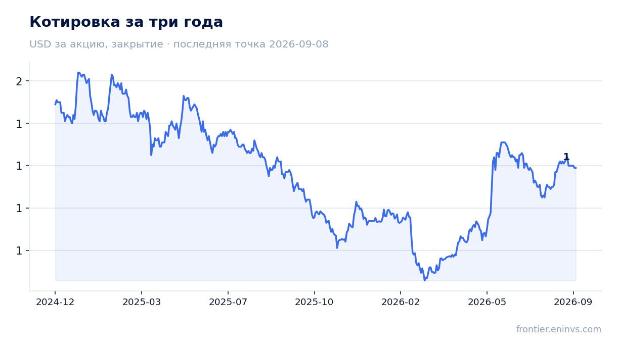 Котировка за три года