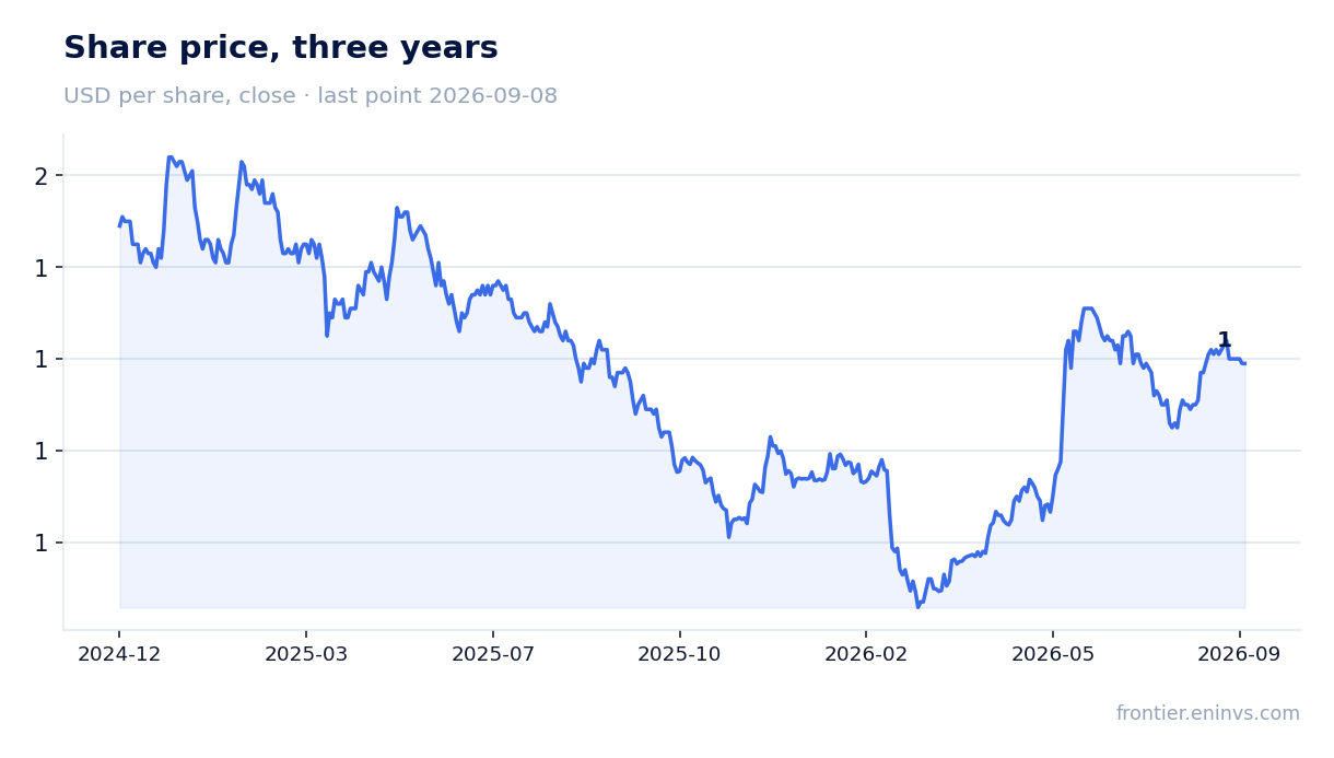 Share price, three years