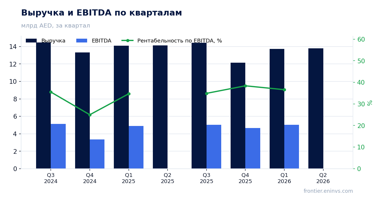 Выручка и EBITDA по кварталам