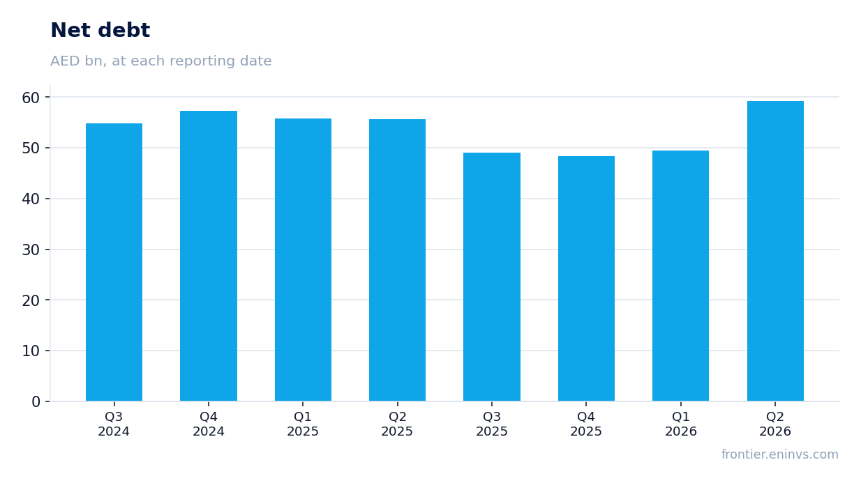 Net debt at reporting dates