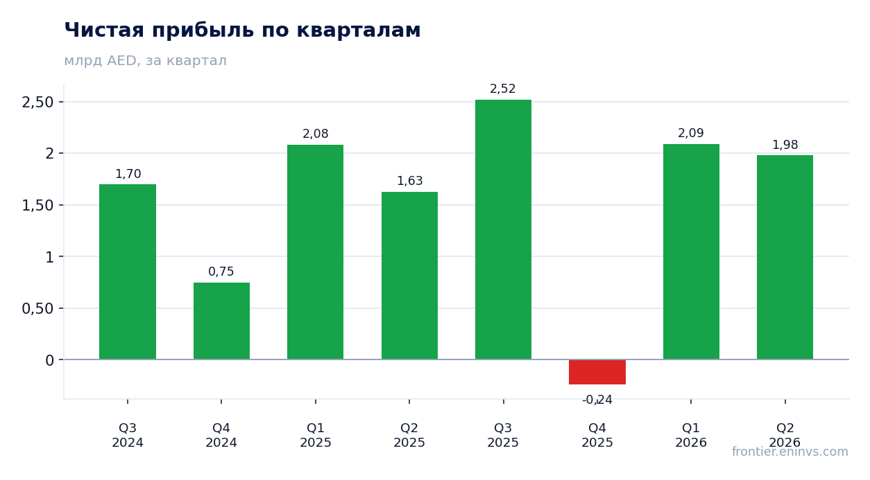 Чистая прибыль по кварталам