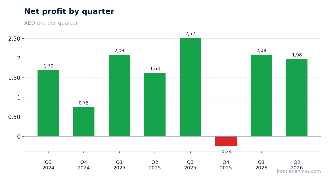 Net profit by quarter
