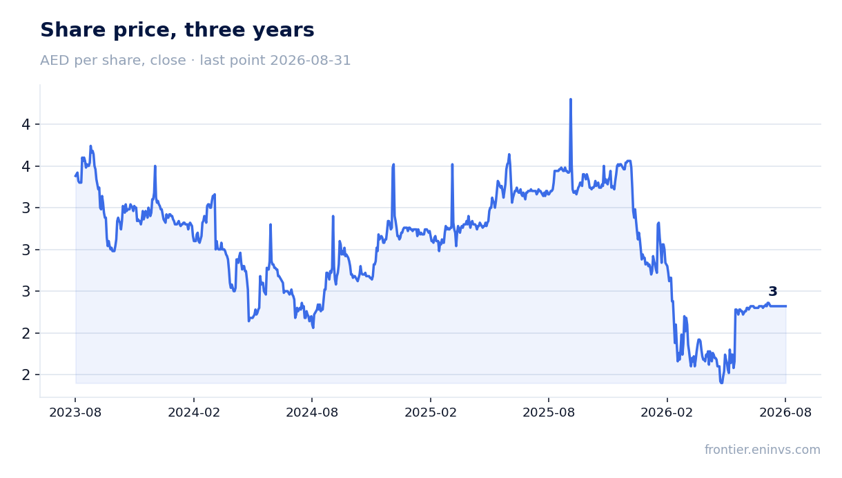 Share price, three years