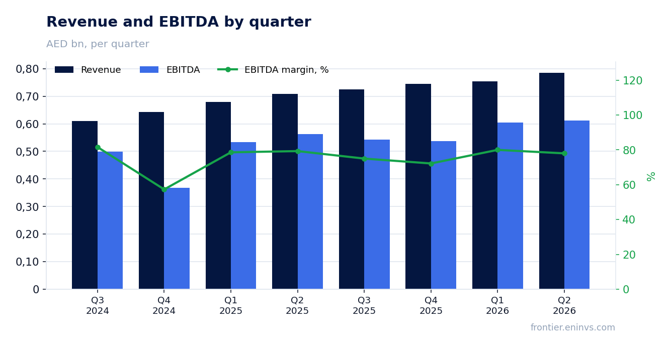 Revenue and EBITDA by quarter