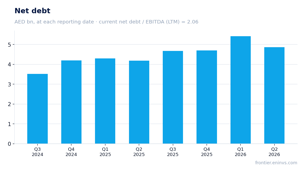 Net debt at reporting dates