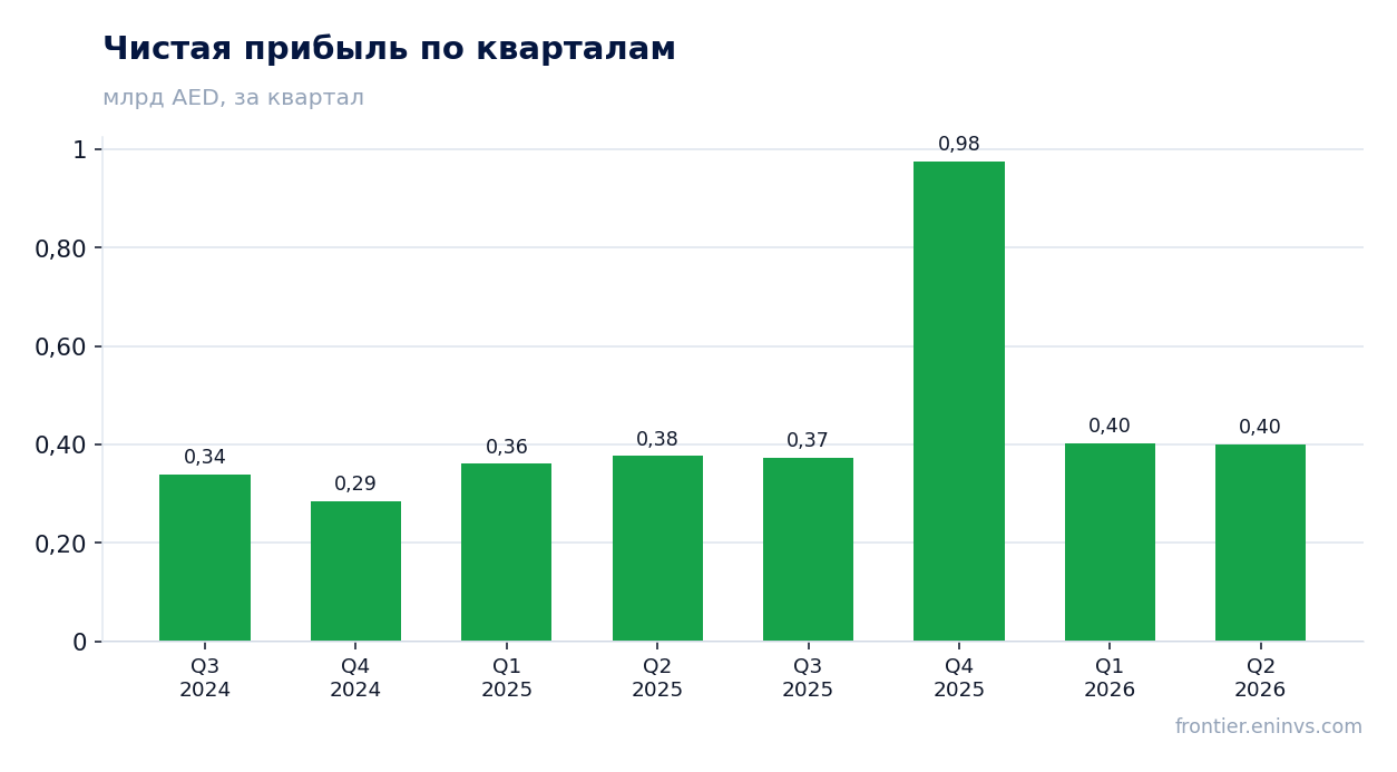 Чистая прибыль по кварталам