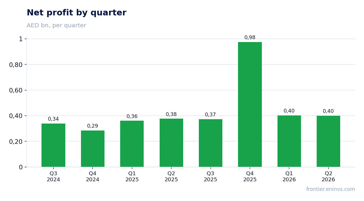 Net profit by quarter