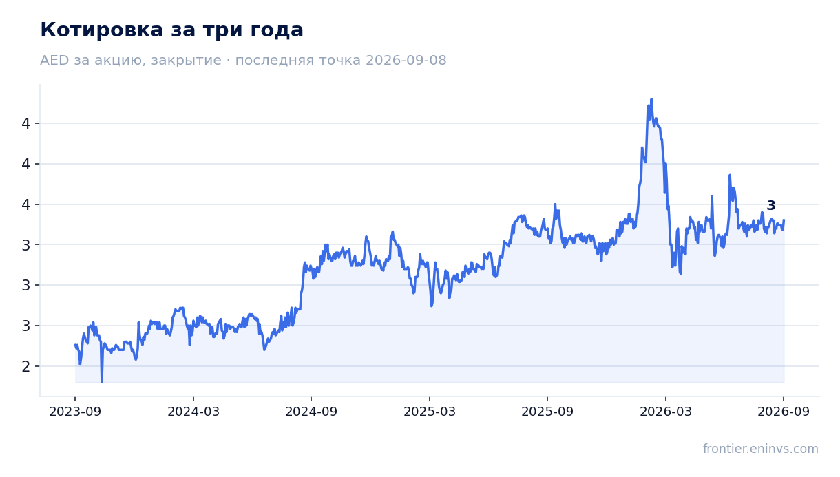 Котировка за три года