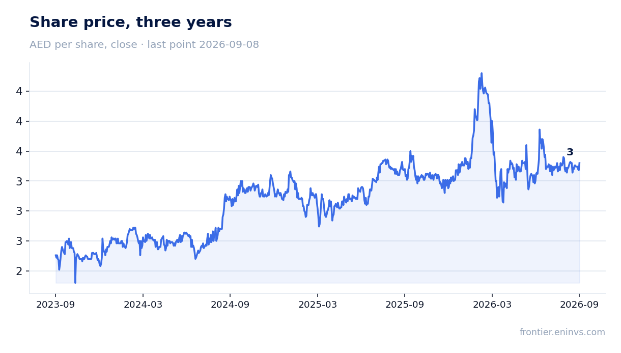 Share price, three years