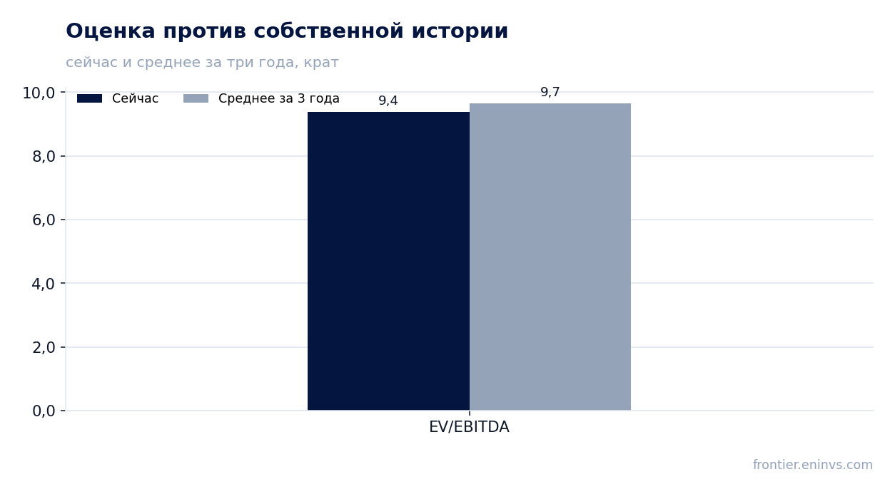Оценка против собственной истории
