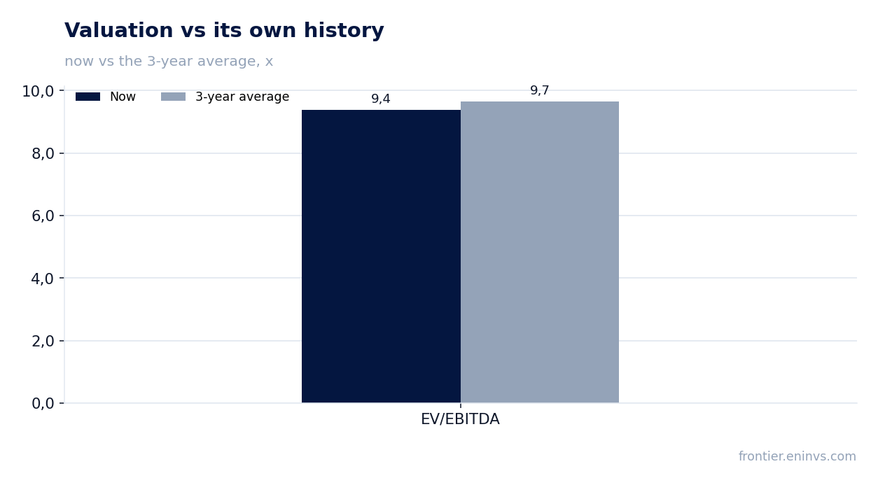 Valuation vs its own history