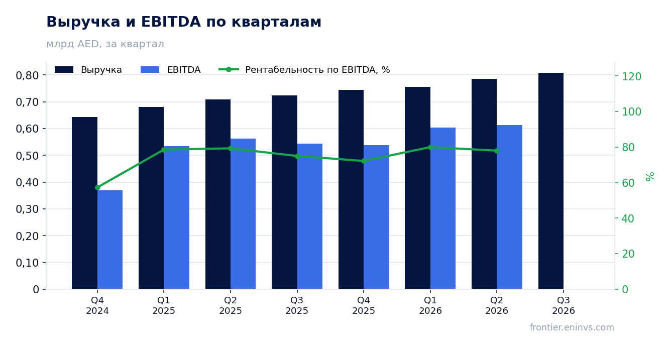 Выручка и EBITDA по кварталам