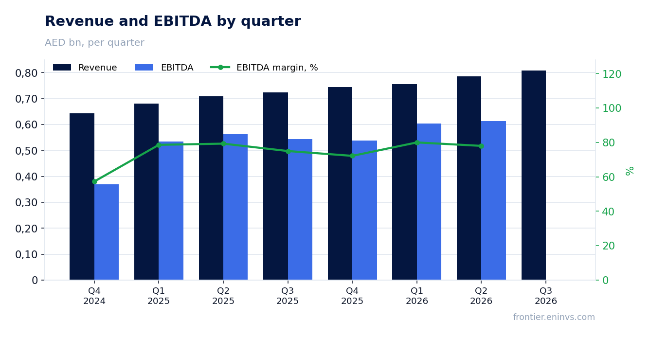 Revenue and EBITDA by quarter